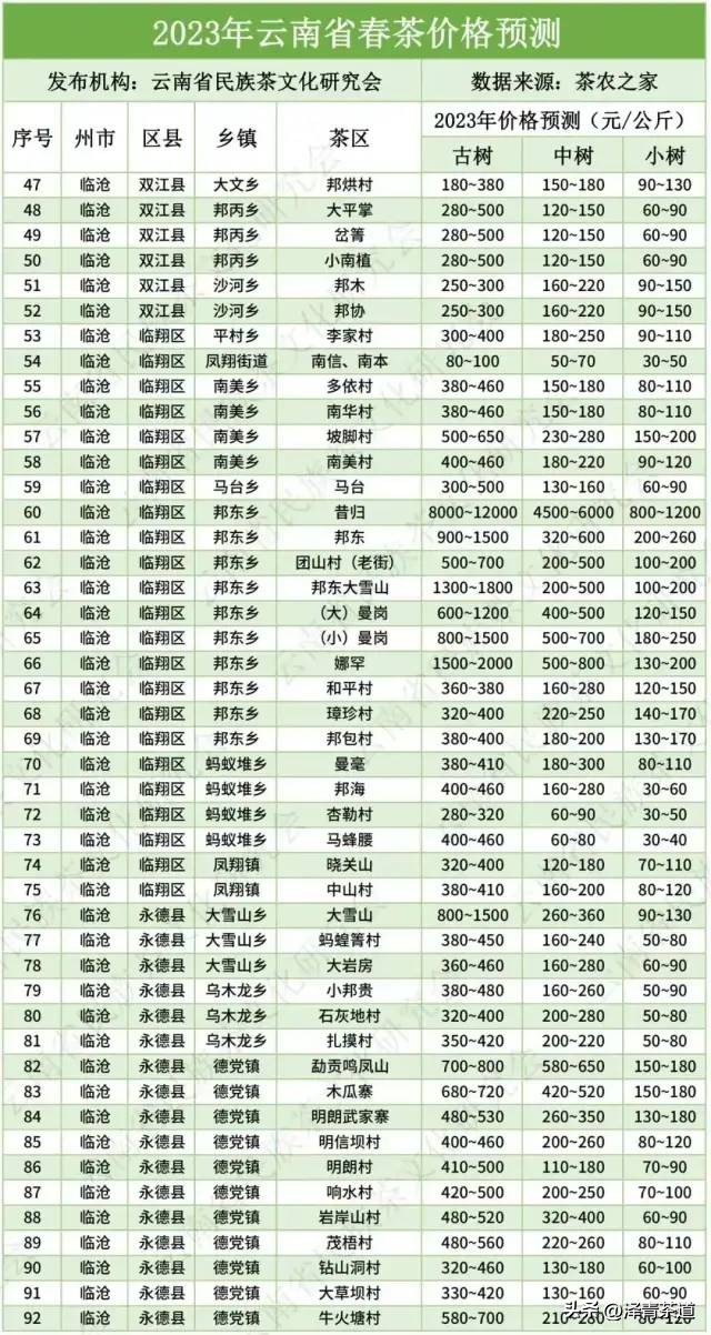 云南34个名山头普洱茶特点及2023云南普洱茶各名产区春茶价格预测