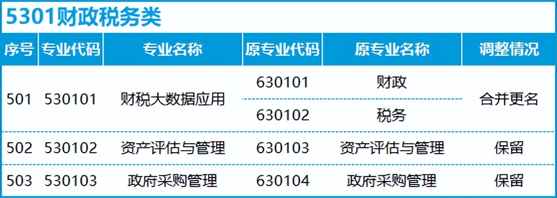 转本后怎么选专业,不打算升本应该选什么专业