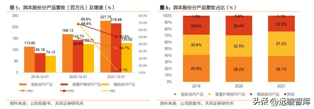 国货品牌，润本股份：专注于婴童驱蚊护理，坚持研产销一体化战略