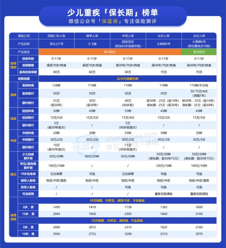 重疾险怎样买比较便宜,重疾险应该怎样买