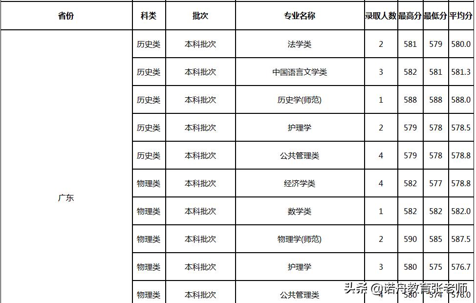杭州师范大学2021年录取分数线