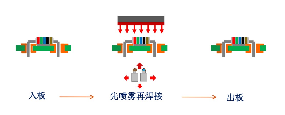 提高焊接生产率的方法,波峰焊提高链速作用