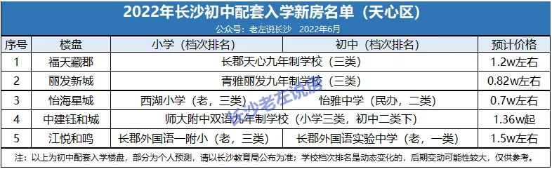 2023年长沙学区房楼盘买哪里,长沙最新初中配套楼盘排行榜