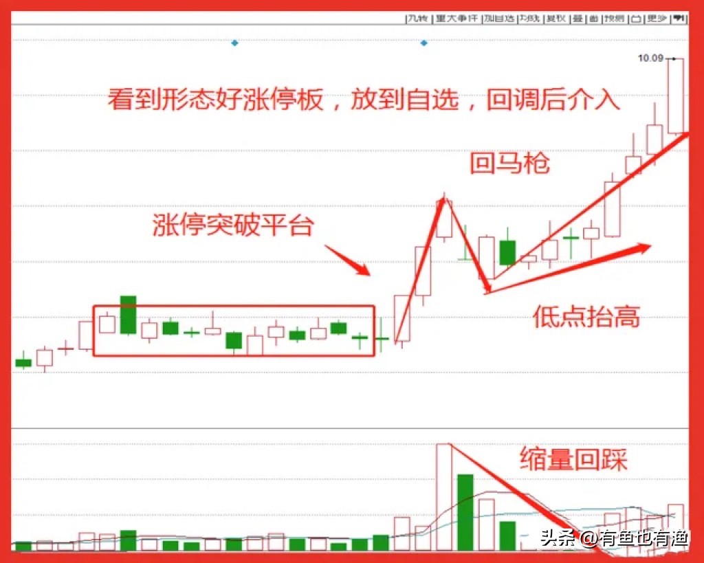 a股炒股用什么,炒股必学回踩买入法