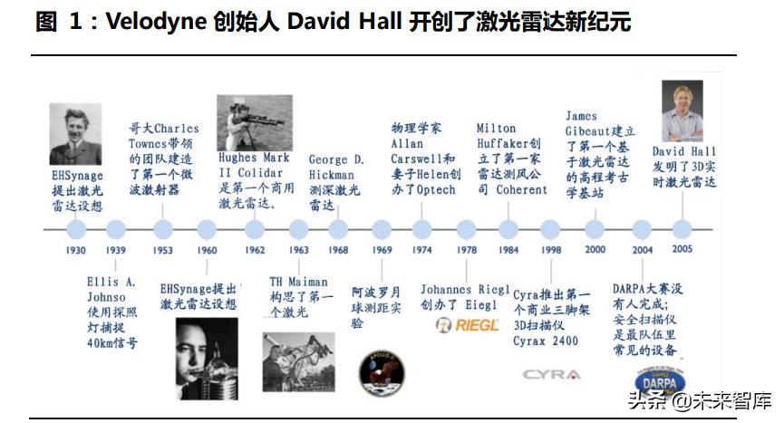 激光雷达探测,激光雷达产业链深度解析