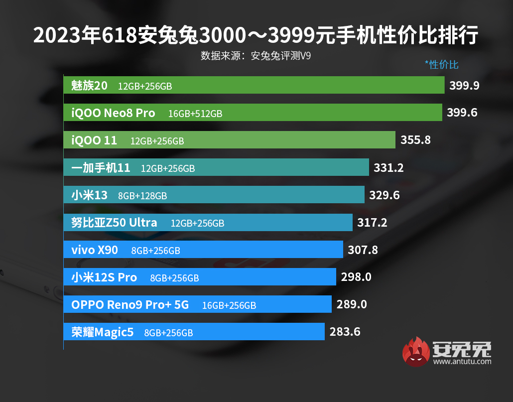 魅族20pro获得安兔兔6月好评榜,2021年5月安兔兔性价比排行榜