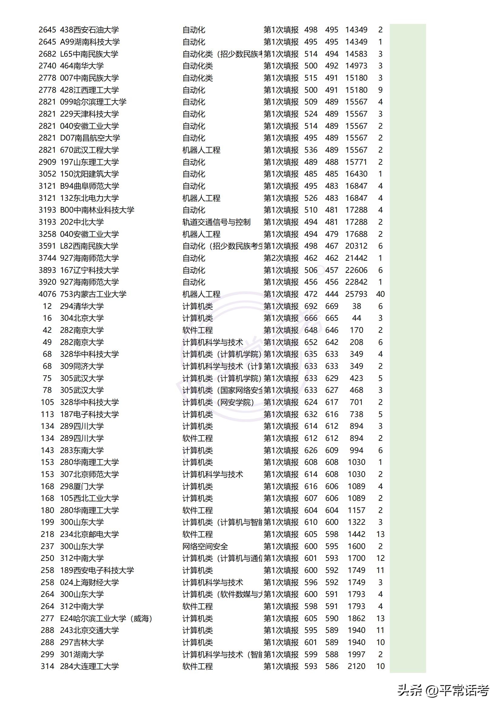 最近几年热门理科生专业排位,西北政法大学2023专业录取分数线