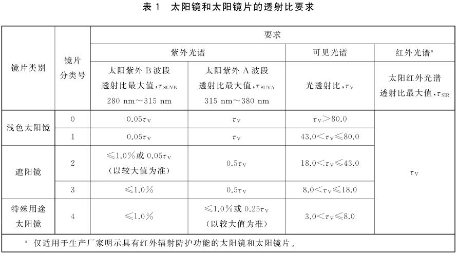 孩子的太阳镜怎么选保护眼睛,儿童太阳镜选择偏光还是不偏光