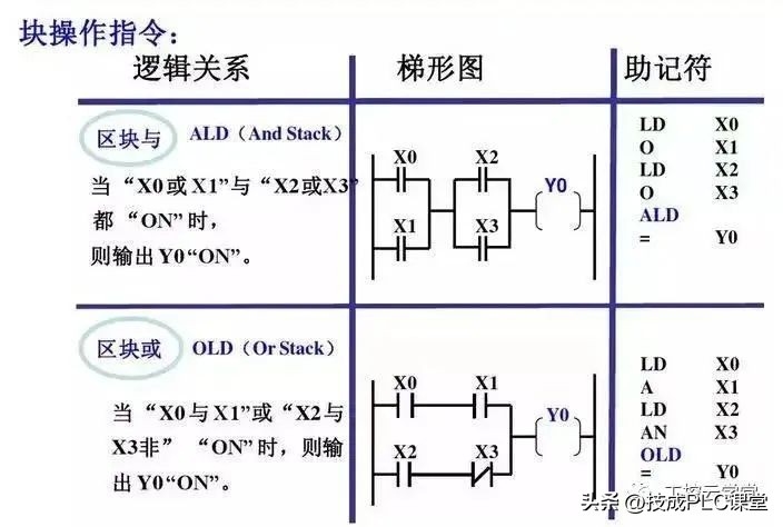 西门子1200plc时钟脉冲指令详解,西门子plc1200modbus指令