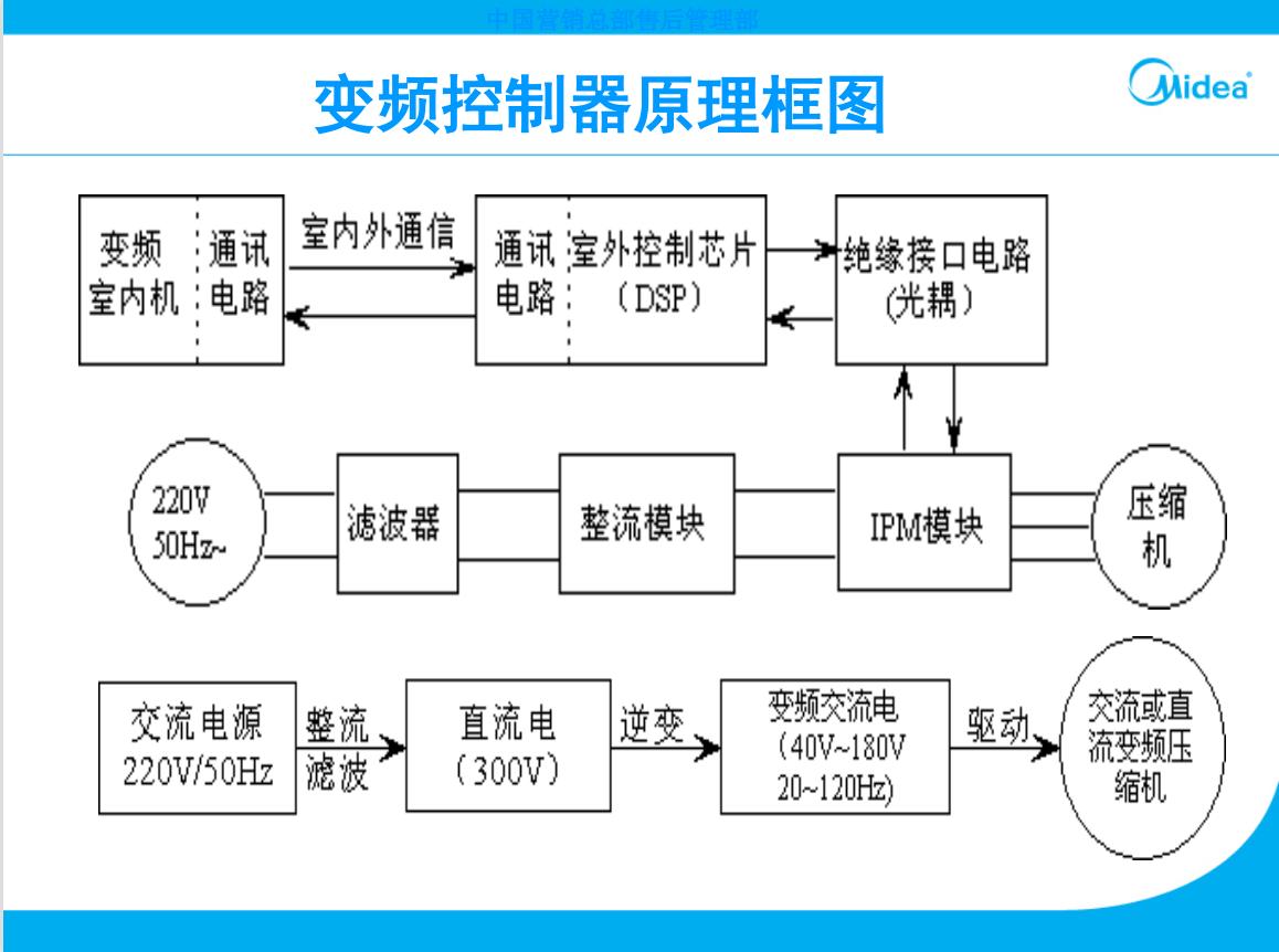 美的变频空调外机主板开关电源,美的空调外机电控盒