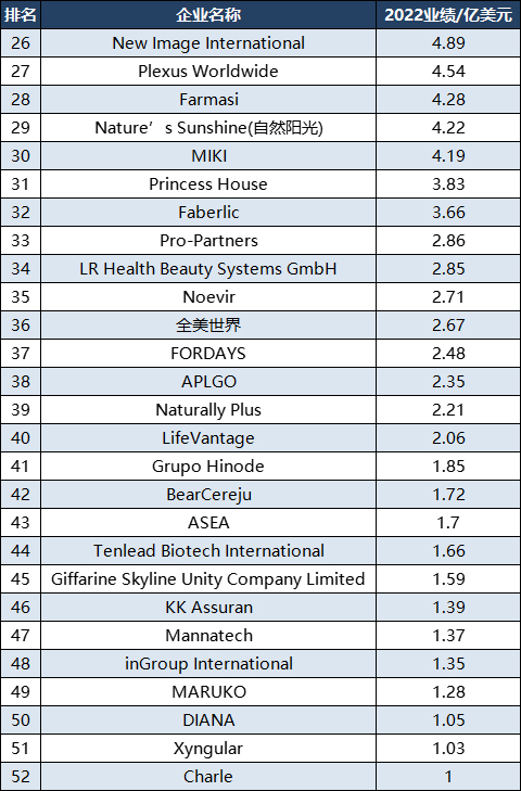 2023全球直销公司100强：福维克第五，美国22家，中国2家