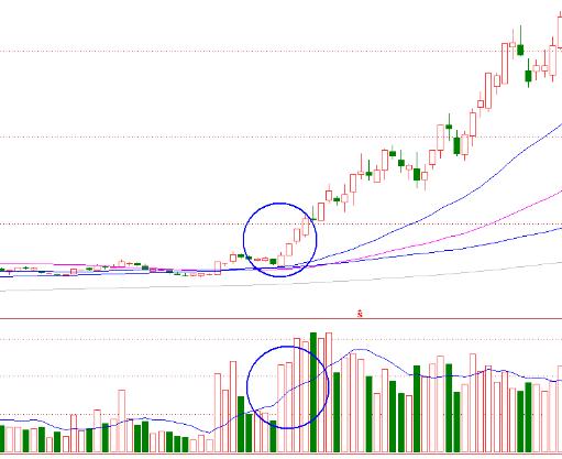 三阳开泰形态买入法,股票三阳开泰形态