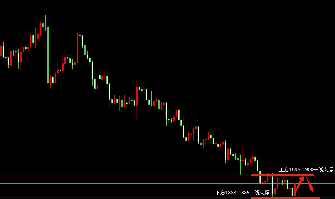 2022年1月11日黄金价格行情分析,黄金未来行情展望及下周走势分析
