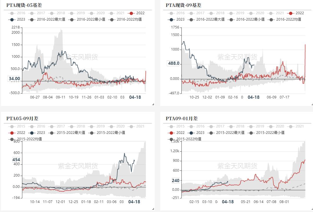 ptameg走势分析,pta现货流动性偏紧