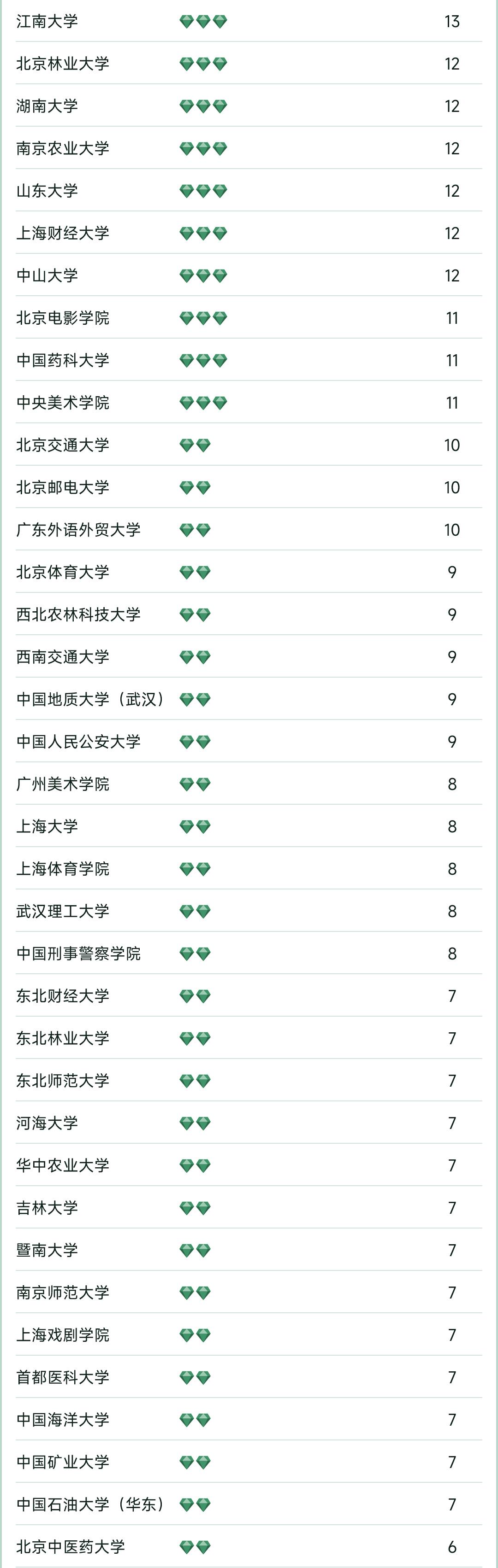 2023全国大学专业排行榜一览表,2023大学最好的专业排行榜