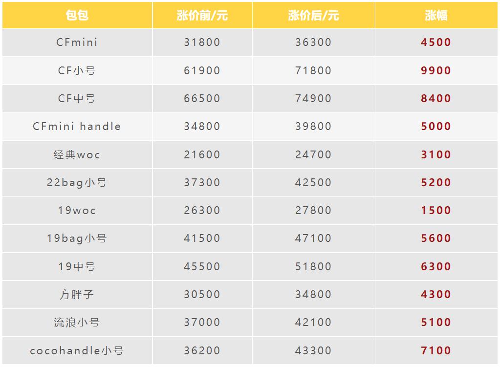 香奈儿包涨价史,香奈儿包包涨价前后