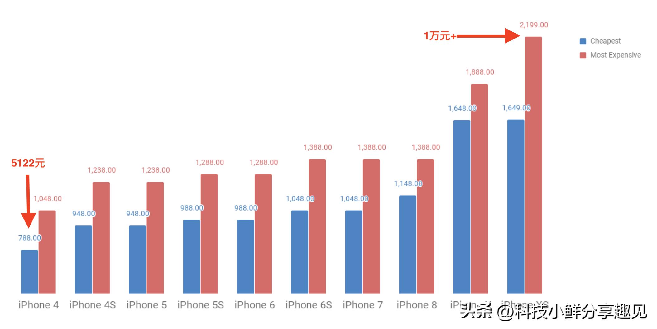 为什么iphone在中国这么贵,为什么iphone这么贵