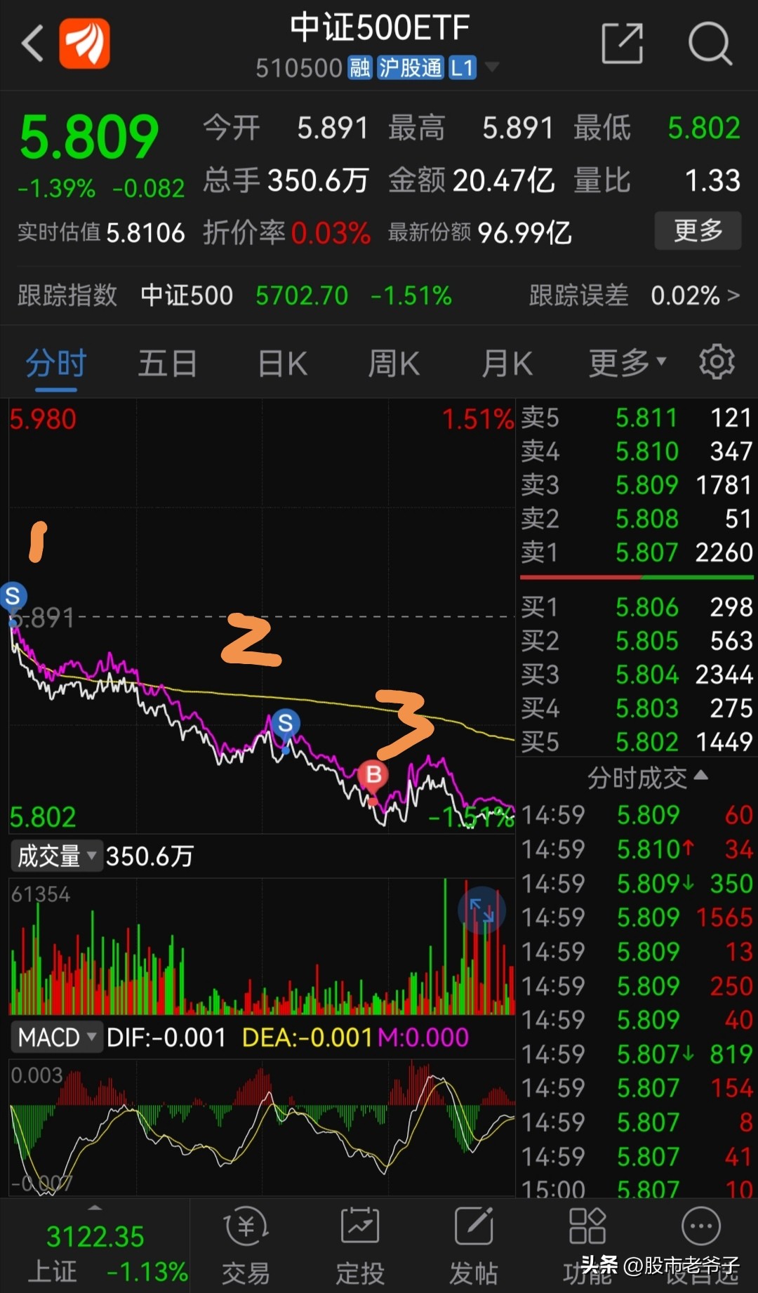 看一下上证股市指数的走势,怎么分析指数涨跌点位