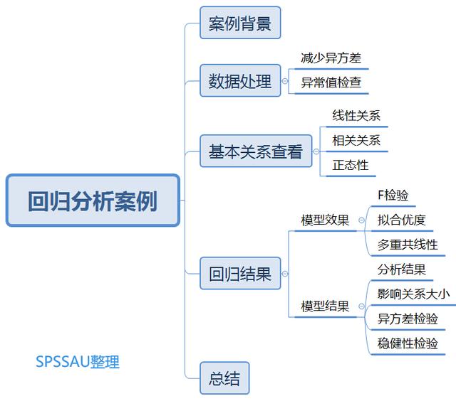 spsslogistic多因素回归,spssau面板回归
