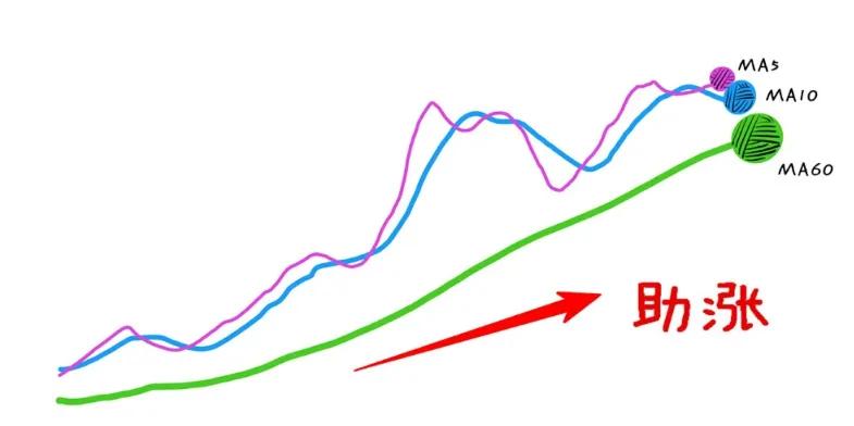 60日均线和5日10日线交叉,5日均线和60日均线交叉