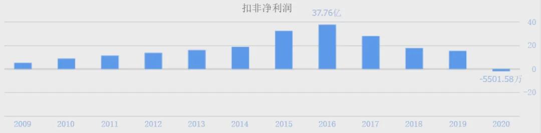 宇通客车业绩最新消息,宇通客车业绩下滑算爆雷吗