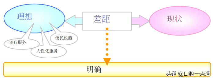 口腔门诊营销,口腔门诊如何运营