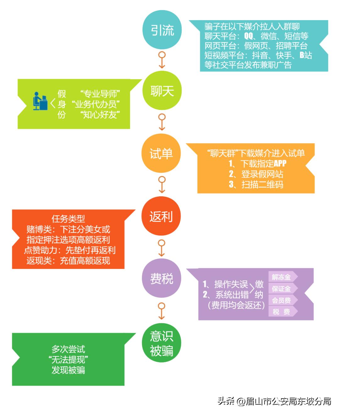 刷单套路有哪几种,刷单常用套路有哪几个