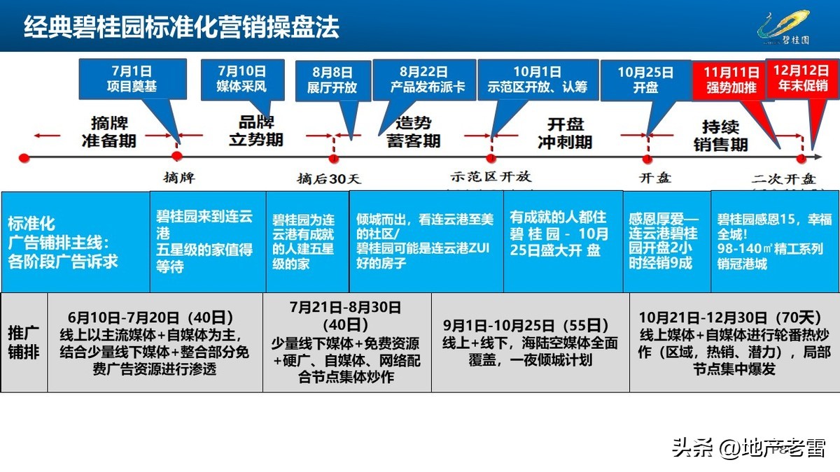 碧桂园房地产开盘前营销方案,碧桂园房地产产品策略