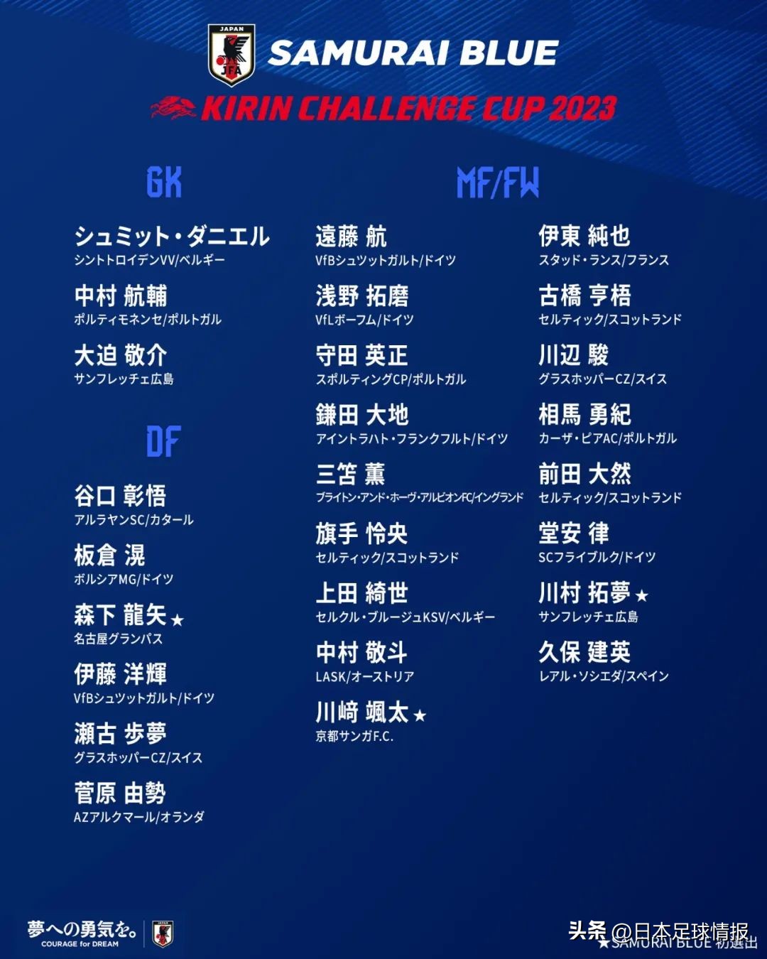 日本队森保一赢了5次,日本队最新一期大名单