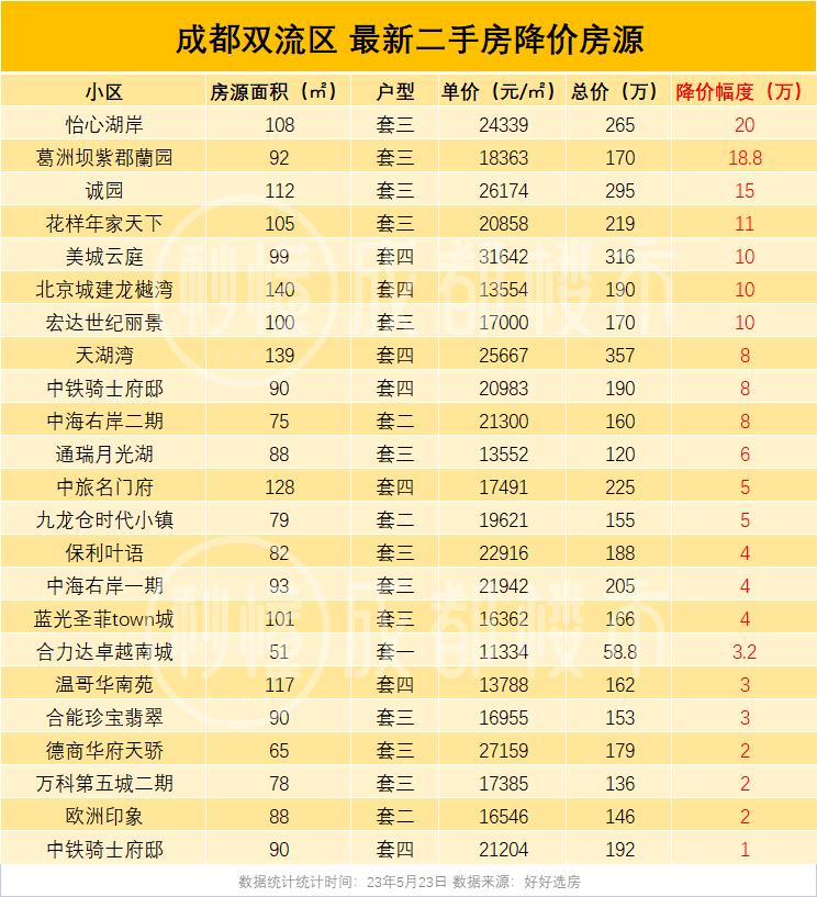 成都二手房降价,成都二手房会降价吗