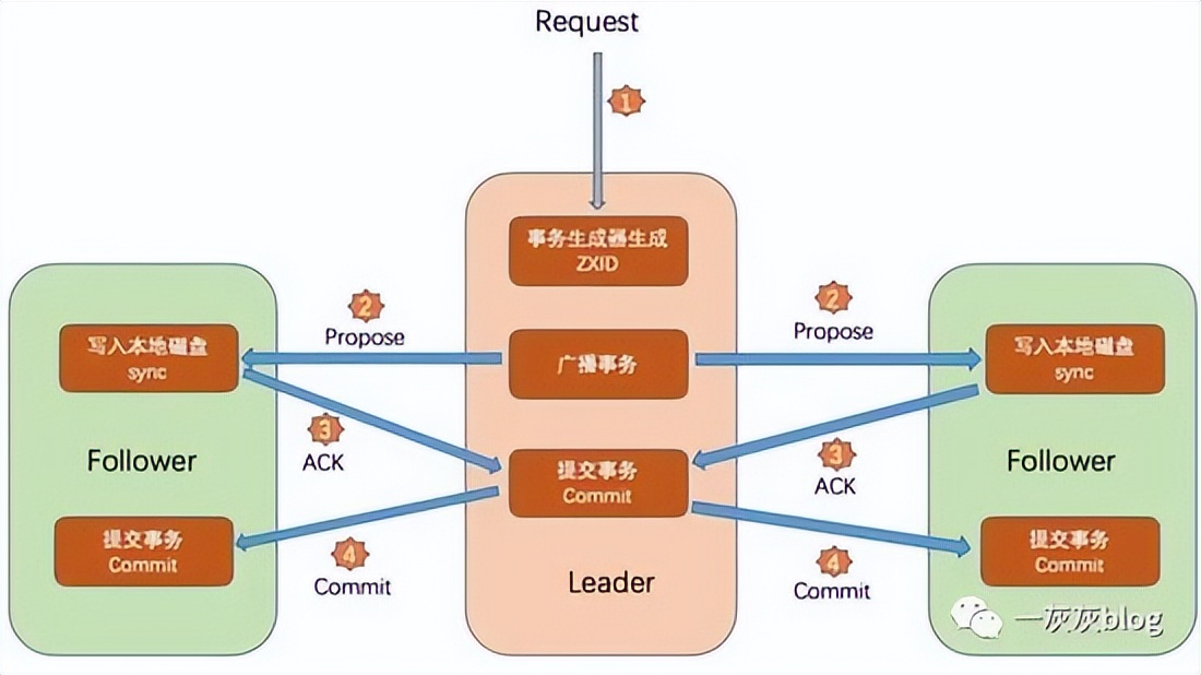 分布式系统操作讲解,分布式系统技术文章总结