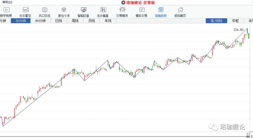 缠论初级课全集,缠论线段入门