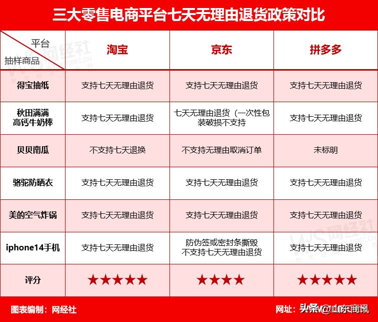 “猫狗拼”哪家买得最舒心？《三大零售电商售后服务评测报告》发布