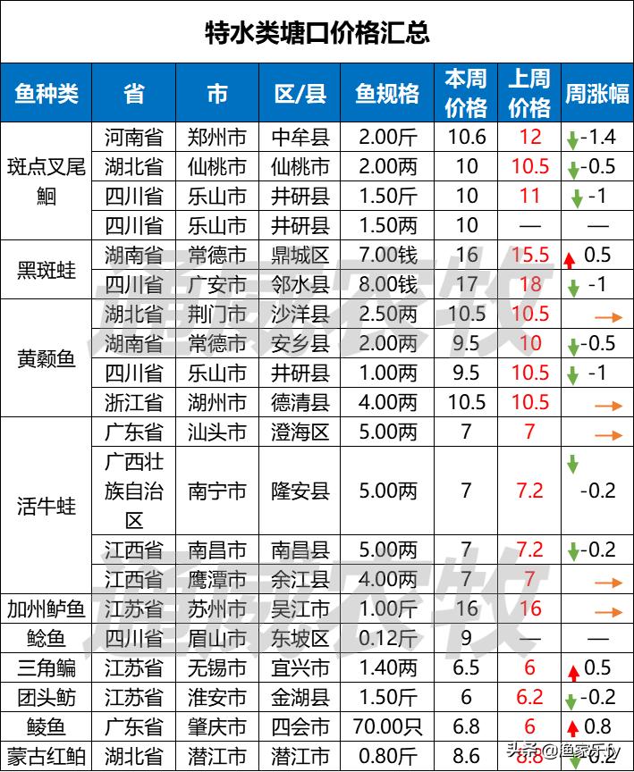 2019年淡水鱼价走势,鱼价行情塘口价