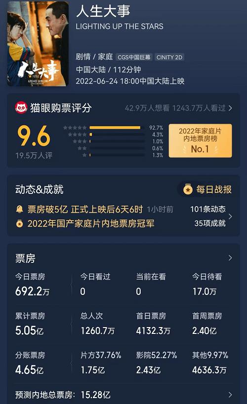 朱一龙破四十亿票房,朱一龙将跻身10亿票房行列