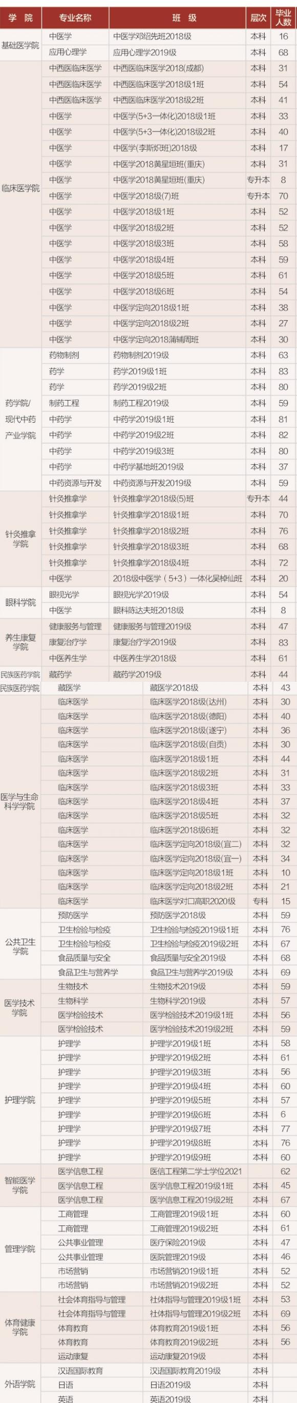 成都中医药大学：作为一所“双一流”建设高校，设有临床医学专业