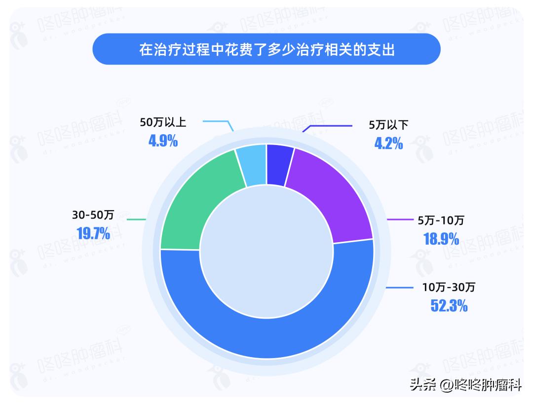 在中国得了癌症要花多少钱,癌症治疗要花多少钱