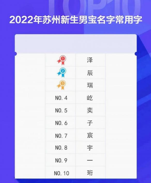 苏州官方公开一批爆款名字，这届家长是听劝的，放弃了烂大街名字
