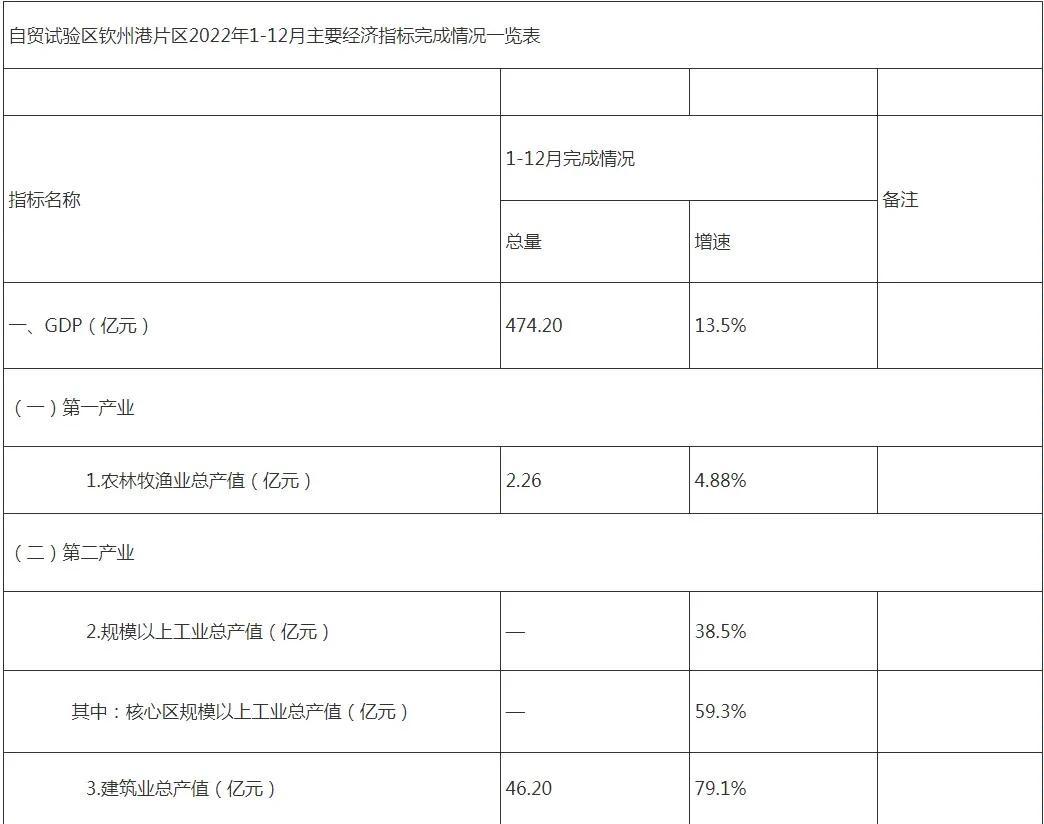 2022年广西钦州市钦州港gdp,2023年钦州市的gdp能达到多少啊