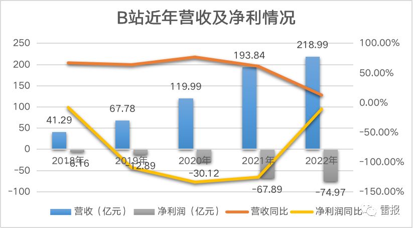 b站2020年四季度财报,b站投资梳理