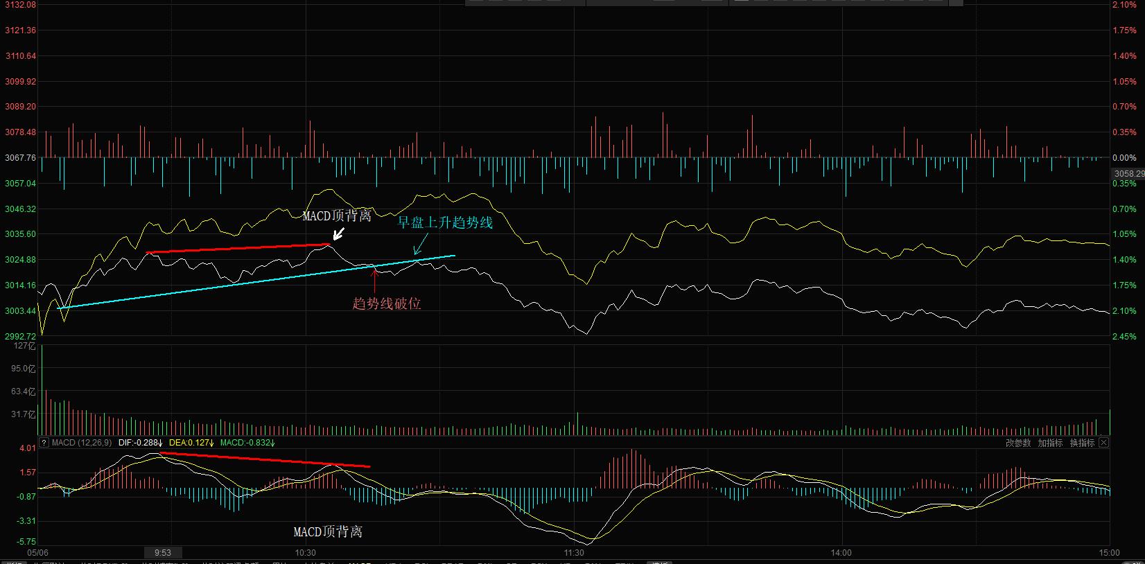 如何利用macd测算股份的高低点,分时图看盘技巧冲高回落