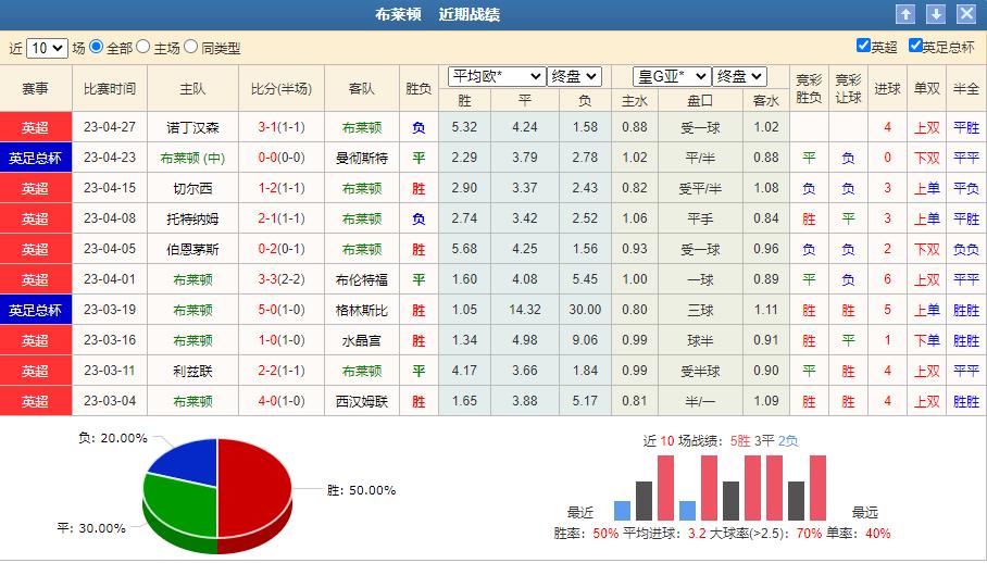 英超竞彩推荐布莱顿vs曼联,狼队对布莱顿竞彩比分预测