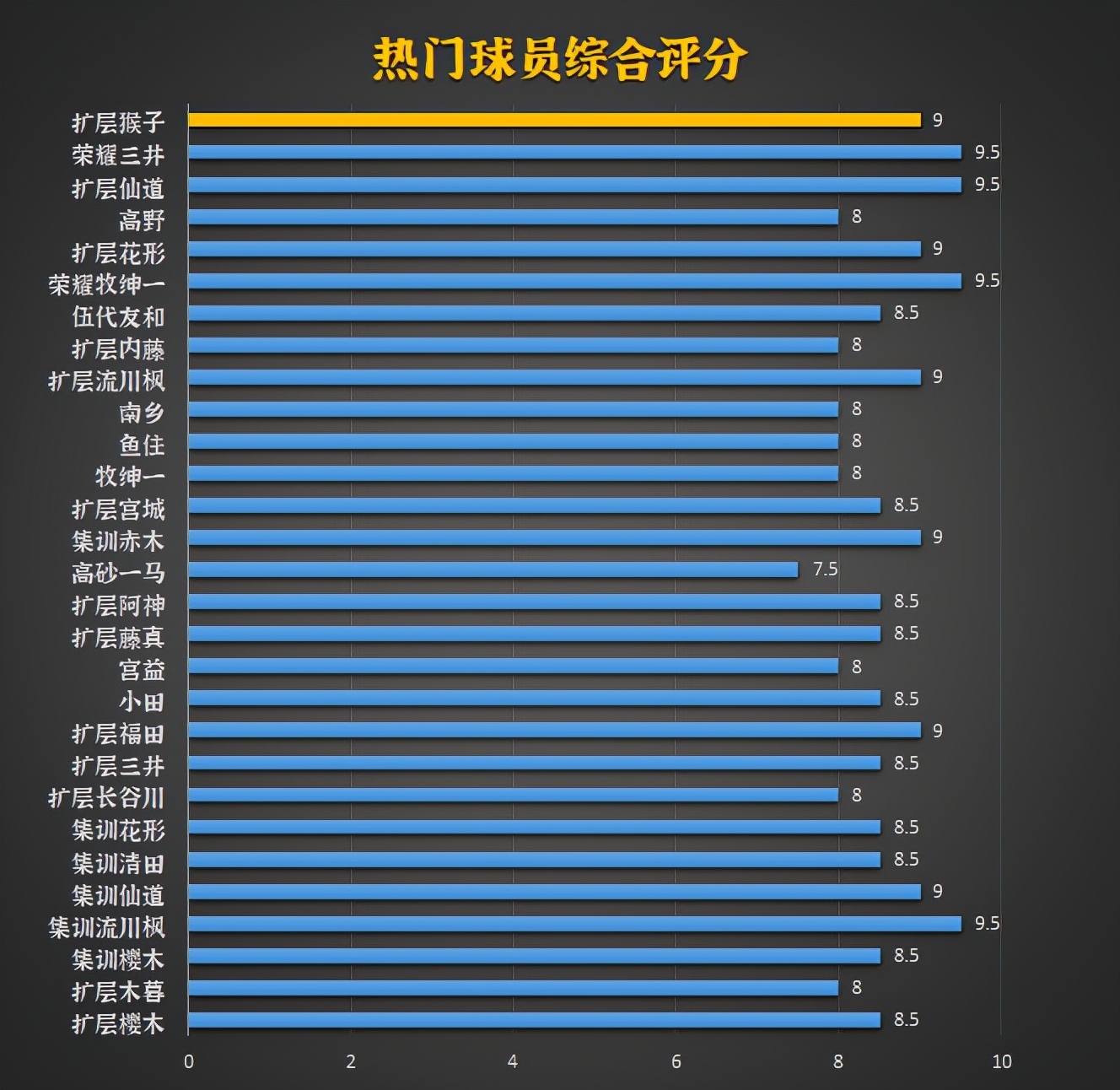 灌篮高手手游：扩层猴子先遣攻略及加点推荐！这就是梦开始的地方