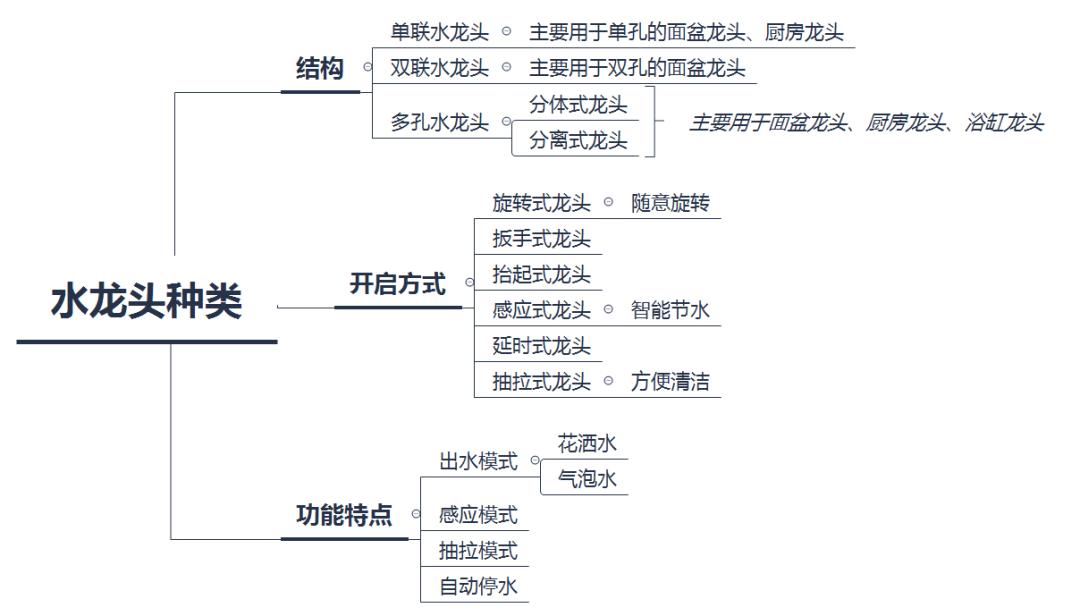 几百元的水龙头与几十块钱的区别,水龙头主要贵在哪里