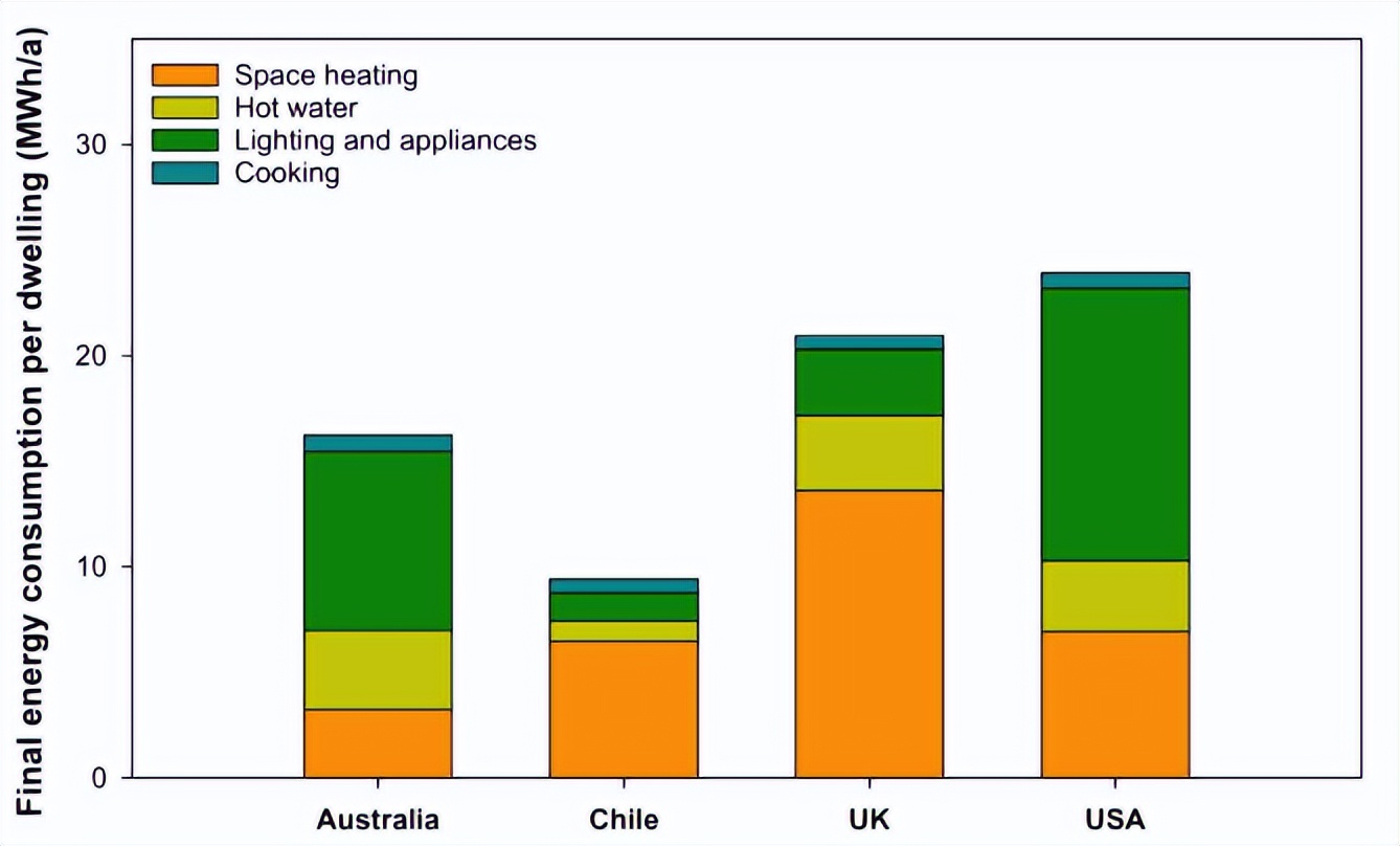 住宅需求模型,住宅能源