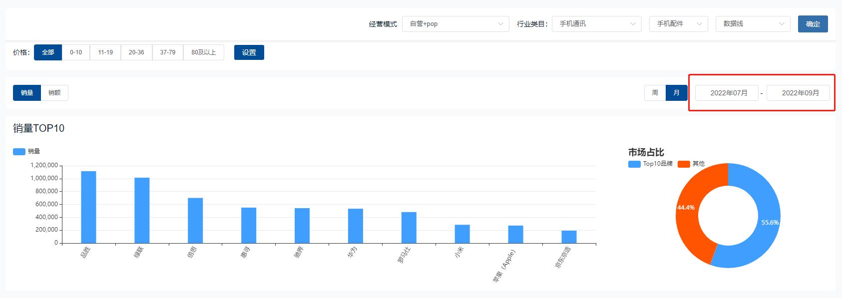 2022Q3手机配件增长榜手机壳、数据线等供求不断增加