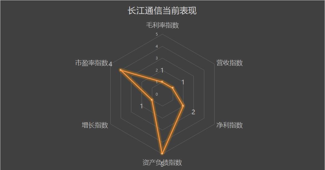 600345长江通信业绩,600345长江通信重组会拉升吗