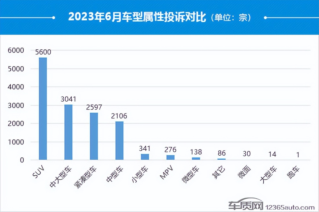 2021年3月汽车投诉率排行榜完整,2023年1-2月份国内汽车投诉榜