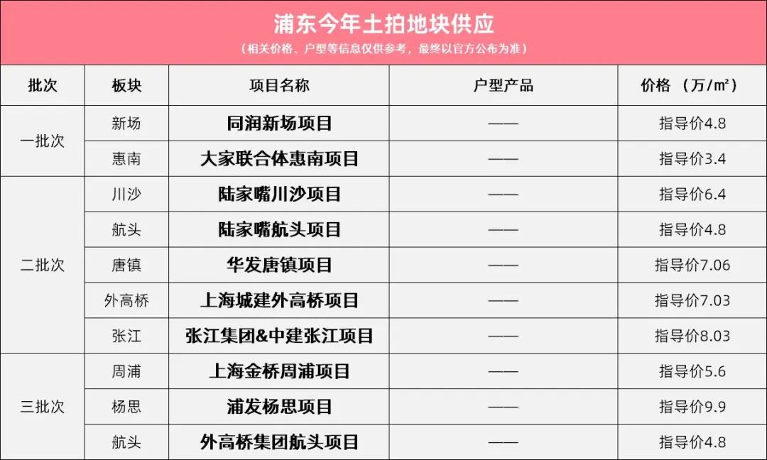浦东新开项目125亿,2020浦东新区重点项目