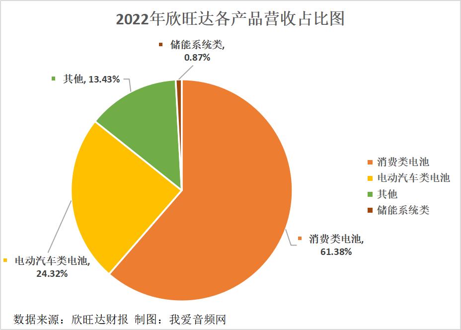 欣旺达2022年实现营收521.62亿元、净利润10.64亿元双增长！